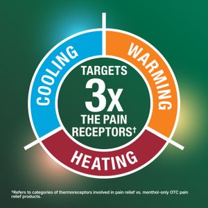 Targets 3X The pain receptors